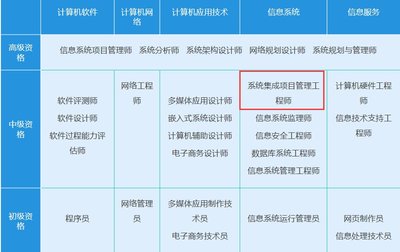 系統集成項目管理工程師 中級職稱詳解與職業發展路徑